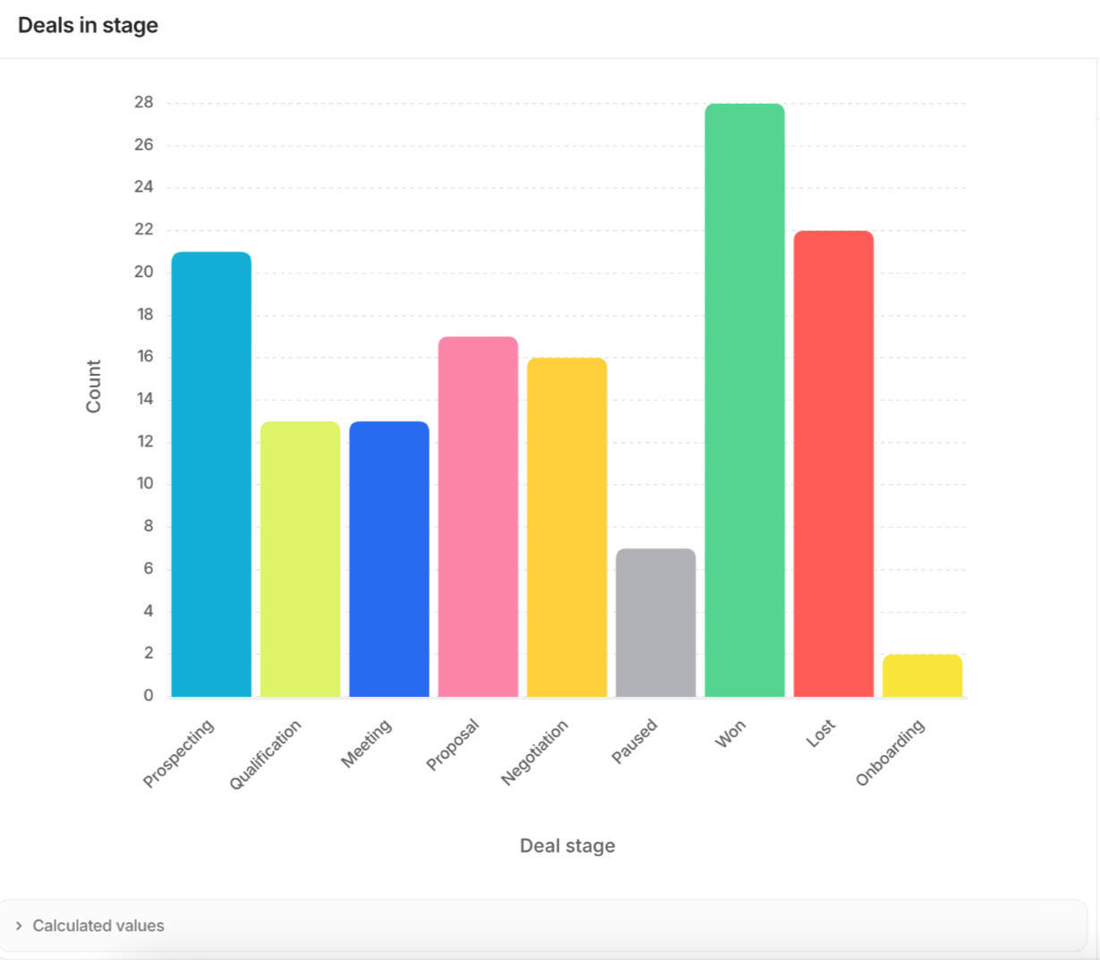 Rapportage: Deals in stage Rapportage feature van Attio CRM: aantal deals per stage.